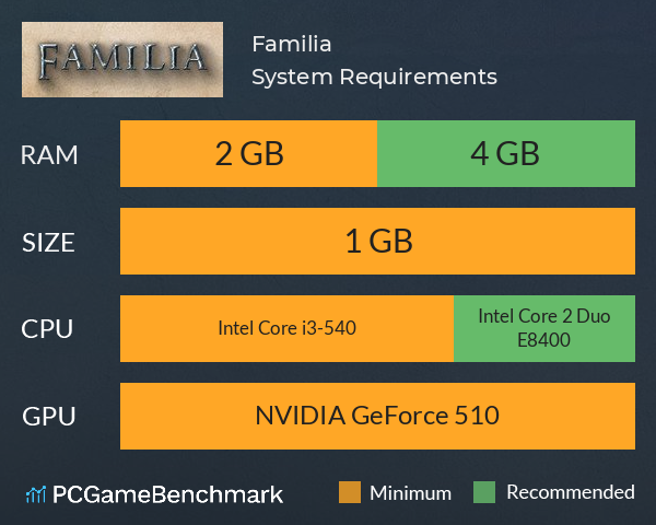Familia System Requirements PC Graph - Can I Run Familia Familia System Requirements PC Graph - Can I Run Familia