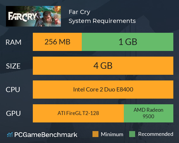 Far Cry System Requirements PC Graph - Can I Run Far Cry
