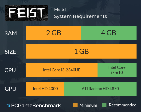 FEIST System Requirements PC Graph - Can I Run FEIST FEIST System Requirements PC Graph - Can I Run FEIST