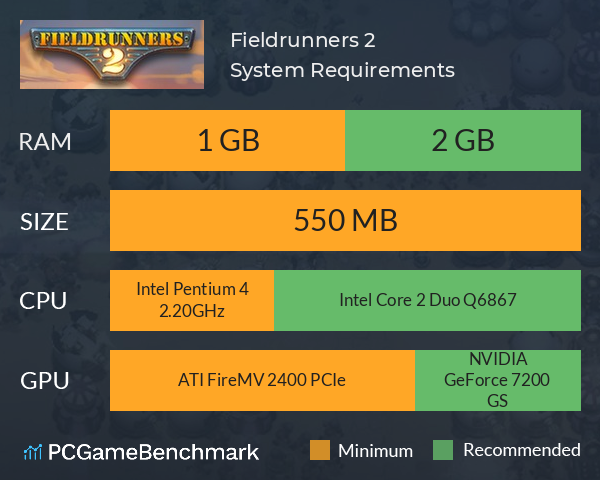 Fieldrunners 2 System Requirements PC Graph - Can I Run Fieldrunners 2 Fieldrunners 2 System Requirements PC Graph - Can I Run Fieldrunners 2