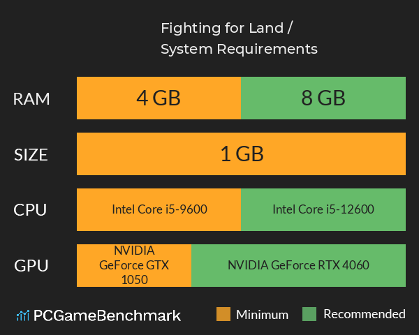Fighting for Land / 打怪兽抢领地 System Requirements PC Graph - Can I Run Fighting for Land / 打怪兽抢领地 Fighting for Land / 打怪兽抢领地 System Requirements PC Graph - Can I Run Fighting for Land / 打怪兽抢领地