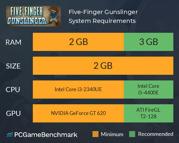 Five-Finger Gunslinger System Requirements PC Graph - Can I Run Five-Finger Gunslinger Five-Finger Gunslinger System Requirements PC Graph - Can I Run Five-Finger Gunslinger