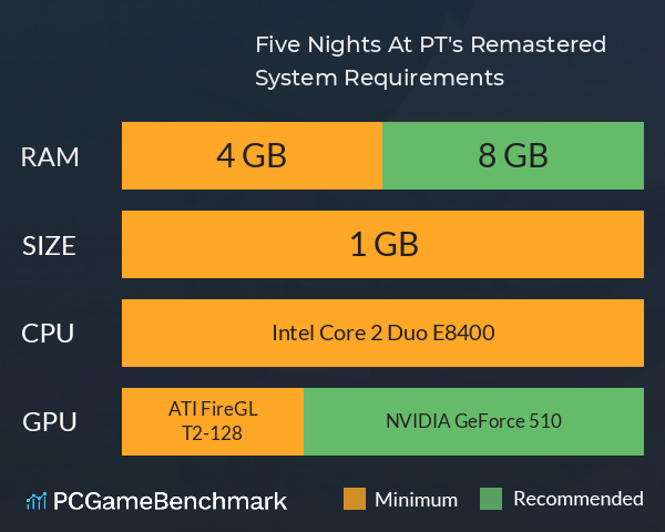Five Nights At PT's Remastered System Requirements PC Graph - Can I Run Five Nights At PT's Remastered Five Nights At PT's Remastered System Requirements PC Graph - Can I Run Five Nights At PT's Remastered