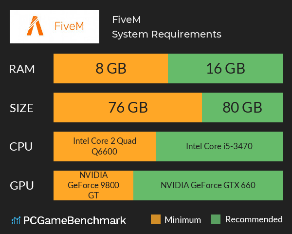 FiveM System Requirements PC Graph - Can I Run FiveM FiveM System Requirements PC Graph - Can I Run FiveM