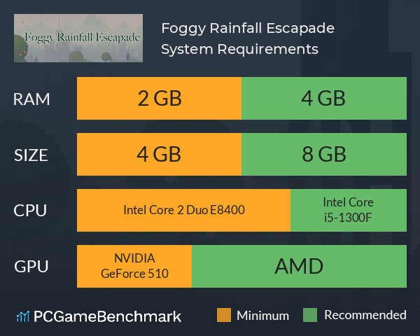 Foggy Rainfall Escapade System Requirements PC Graph - Can I Run Foggy Rainfall Escapade Foggy Rainfall Escapade System Requirements PC Graph - Can I Run Foggy Rainfall Escapade