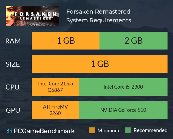 Forsaken Remastered System Requirements PC Graph - Can I Run Forsaken Remastered