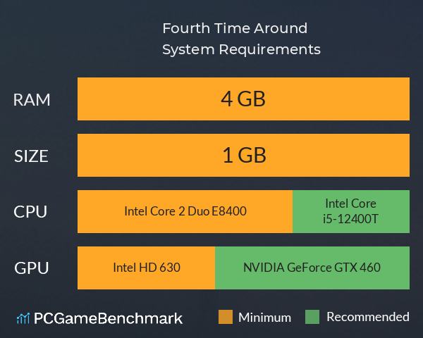 Fourth Time Around System Requirements PC Graph - Can I Run Fourth Time Around Fourth Time Around System Requirements PC Graph - Can I Run Fourth Time Around