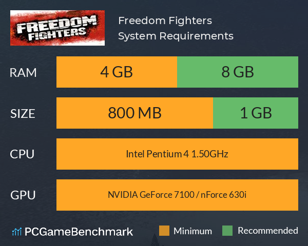 Freedom Fighters System Requirements PC Graph - Can I Run Freedom Fighters Freedom Fighters System Requirements PC Graph - Can I Run Freedom Fighters