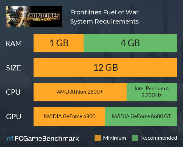 Frontlines: Fuel of War System Requirements PC Graph - Can I Run Frontlines: Fuel of War