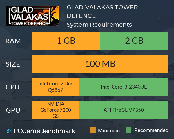 GLAD VALAKAS TOWER DEFENCE System Requirements PC Graph - Can I Run GLAD VALAKAS TOWER DEFENCE GLAD VALAKAS TOWER DEFENCE System Requirements PC Graph - Can I Run GLAD VALAKAS TOWER DEFENCE