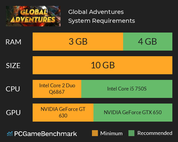 Global Adventures System Requirements PC Graph - Can I Run Global Adventures