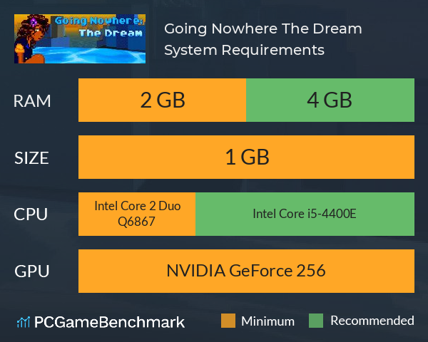 Going Nowhere: The Dream System Requirements PC Graph - Can I Run Going Nowhere: The Dream