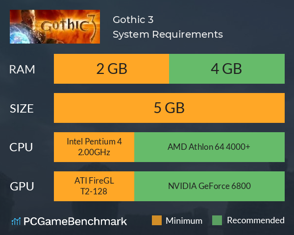 Gothic 3 System Requirements PC Graph - Can I Run Gothic 3