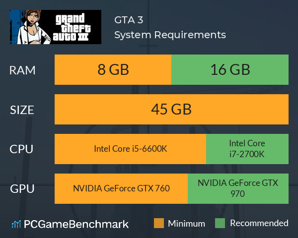 GTA 3 System Requirements PC Graph - Can I Run GTA 3