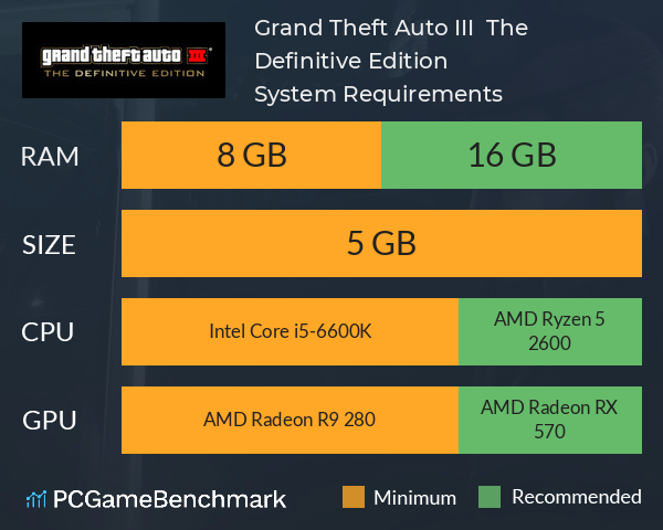 Grand Theft Auto III – The Definitive Edition System Requirements PC Graph - Can I Run Grand Theft Auto III – The Definitive Edition
