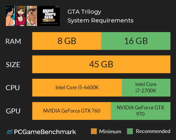 GTA Trilogy System Requirements PC Graph - Can I Run GTA Trilogy