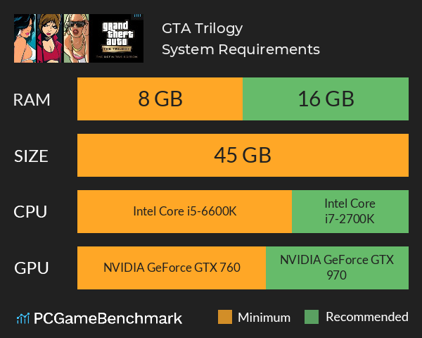 GTA The Trilogy: Requisitos mínimos y recomendados para jugar en PC -  Meristation