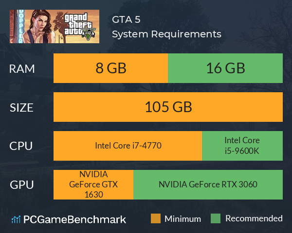 GTA 5 System Requirements: Here're the Minimum and Recommended PC