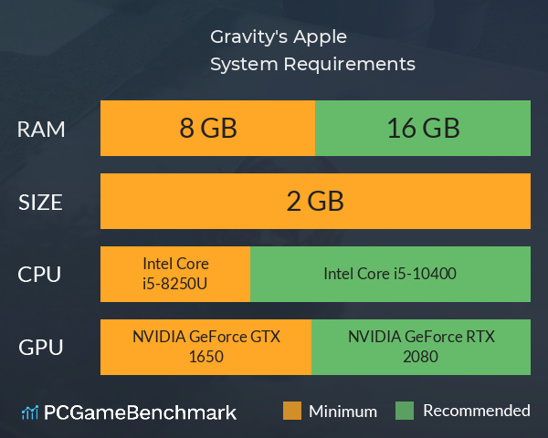 Gravity's Apple System Requirements PC Graph - Can I Run Gravity's Apple Gravity's Apple System Requirements PC Graph - Can I Run Gravity's Apple