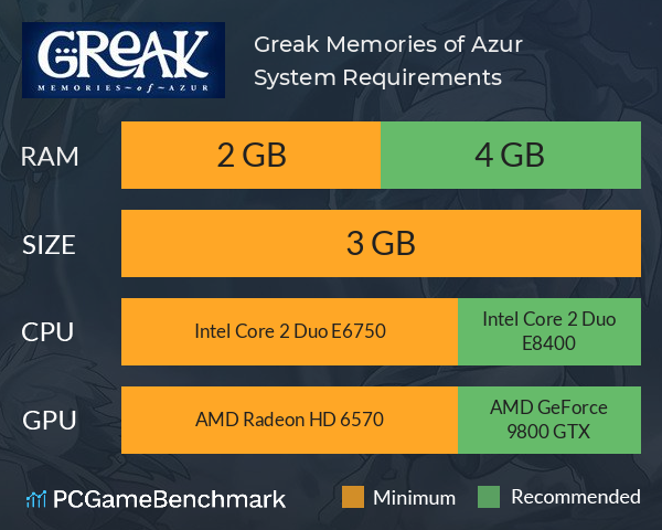 Greak: Memories of Azur System Requirements PC Graph - Can I Run Greak: Memories of Azur