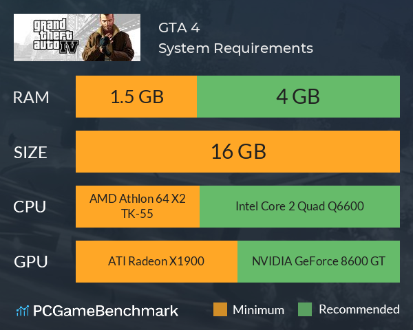 GTA 4 System Requirements PC Graph - Can I Run GTA 4