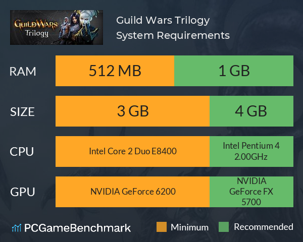 Guild Wars Trilogy System Requirements PC Graph - Can I Run Guild Wars Trilogy Guild Wars Trilogy System Requirements PC Graph - Can I Run Guild Wars Trilogy