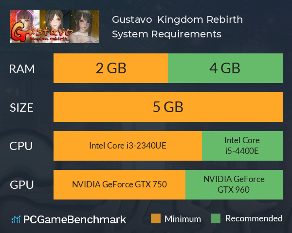 Gustavo : Kingdom Rebirth System Requirements PC Graph - Can I Run Gustavo : Kingdom Rebirth Gustavo : Kingdom Rebirth System Requirements PC Graph - Can I Run Gustavo : Kingdom Rebirth