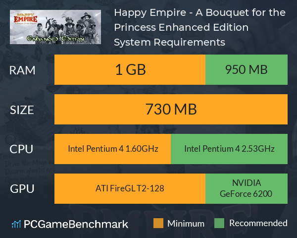 Happy Empire - A Bouquet for the Princess: Enhanced Edition System Requirements PC Graph - Can I Run Happy Empire - A Bouquet for the Princess: Enhanced Edition