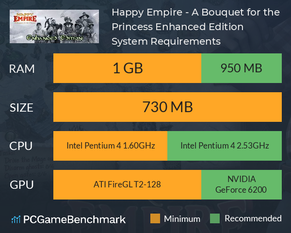 Happy Empire - A Bouquet for the Princess: Enhanced Edition System Requirements PC Graph - Can I Run Happy Empire - A Bouquet for the Princess: Enhanced Edition Happy Empire - A Bouquet for the Princess: Enhanced Edition System Requirements PC Graph - Can I Run Happy Empire - A Bouquet for the Princess: Enhanced Edition
