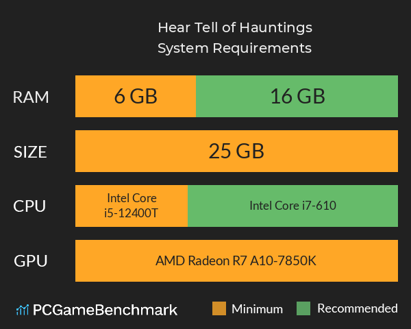 Hear Tell of Hauntings System Requirements PC Graph - Can I Run Hear Tell of Hauntings Hear Tell of Hauntings System Requirements PC Graph - Can I Run Hear Tell of Hauntings