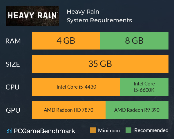Heavy Rain System Requirements PC Graph - Can I Run Heavy Rain