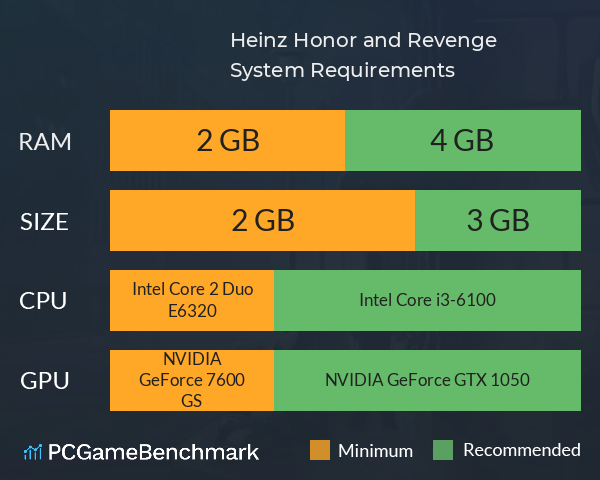 Heinz Honor and Revenge System Requirements PC Graph - Can I Run Heinz Honor and Revenge Heinz Honor and Revenge System Requirements PC Graph - Can I Run Heinz Honor and Revenge