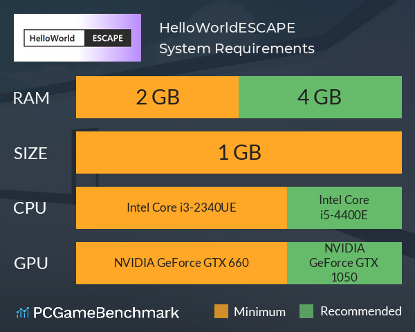 HelloWorld:ESCAPE System Requirements PC Graph - Can I Run HelloWorld:ESCAPE