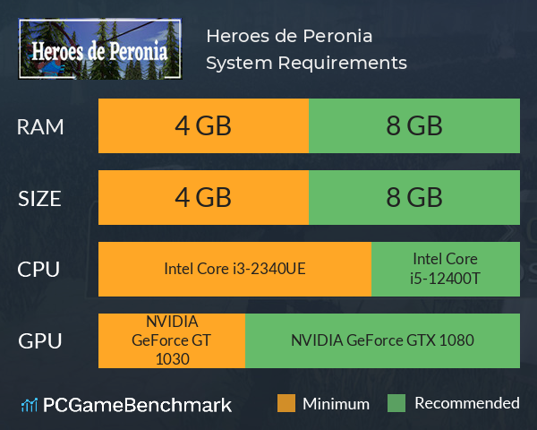 Heroes de Peronia System Requirements PC Graph - Can I Run Heroes de Peronia Heroes de Peronia System Requirements PC Graph - Can I Run Heroes de Peronia
