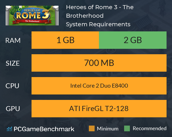 Heroes of Rome 3 - The Brotherhood System Requirements PC Graph - Can I Run Heroes of Rome 3 - The Brotherhood Heroes of Rome 3 - The Brotherhood System Requirements PC Graph - Can I Run Heroes of Rome 3 - The Brotherhood