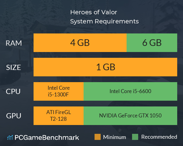 Heroes of Valor System Requirements PC Graph - Can I Run Heroes of Valor Heroes of Valor System Requirements PC Graph - Can I Run Heroes of Valor