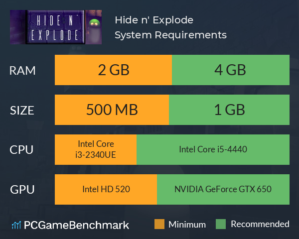 Hide n' Explode System Requirements PC Graph - Can I Run Hide n' Explode Hide n' Explode System Requirements PC Graph - Can I Run Hide n' Explode