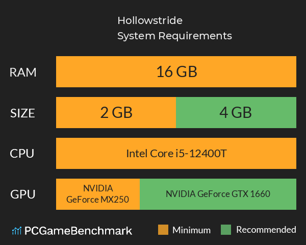 Hollowstride System Requirements PC Graph - Can I Run Hollowstride Hollowstride System Requirements PC Graph - Can I Run Hollowstride