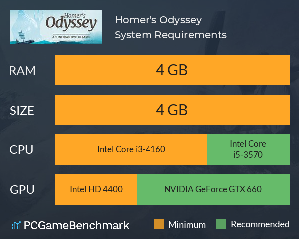 Homer's Odyssey System Requirements PC Graph - Can I Run Homer's Odyssey
