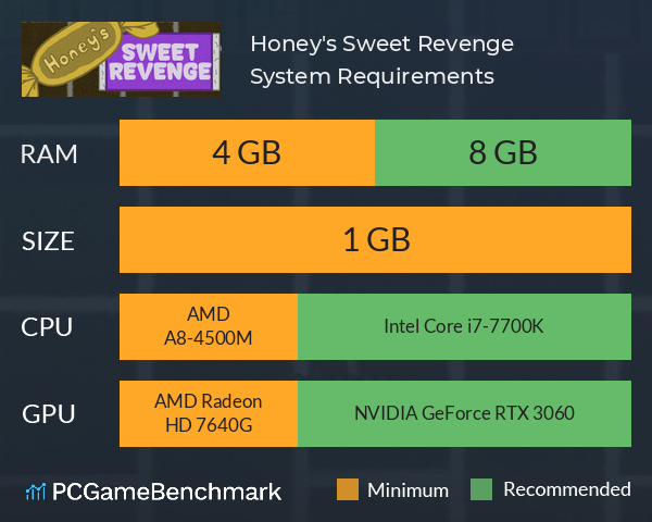 Honey's Sweet Revenge System Requirements PC Graph - Can I Run Honey's Sweet Revenge Honey's Sweet Revenge System Requirements PC Graph - Can I Run Honey's Sweet Revenge