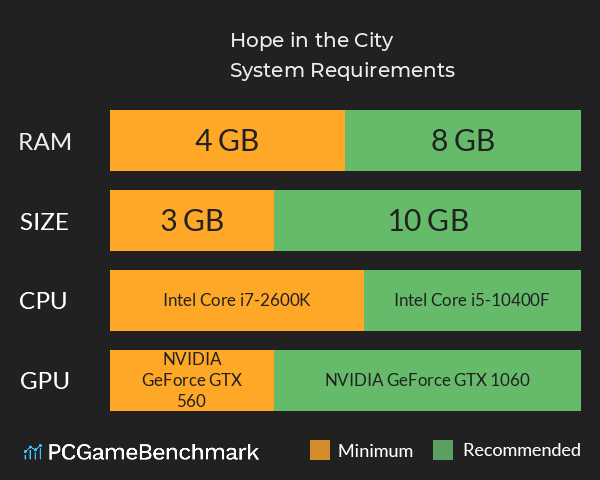 Hope in the City System Requirements PC Graph - Can I Run Hope in the City Hope in the City System Requirements PC Graph - Can I Run Hope in the City