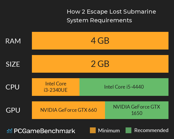 How 2 Escape: Lost Submarine System Requirements PC Graph - Can I Run How 2 Escape: Lost Submarine