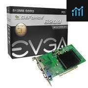 evga 512 P1 N402 FR 512-P1-N402-LR EVGA NVIDIA GeForce 6200 512MB review