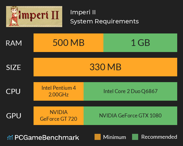 Imperi II System Requirements PC Graph - Can I Run Imperi II