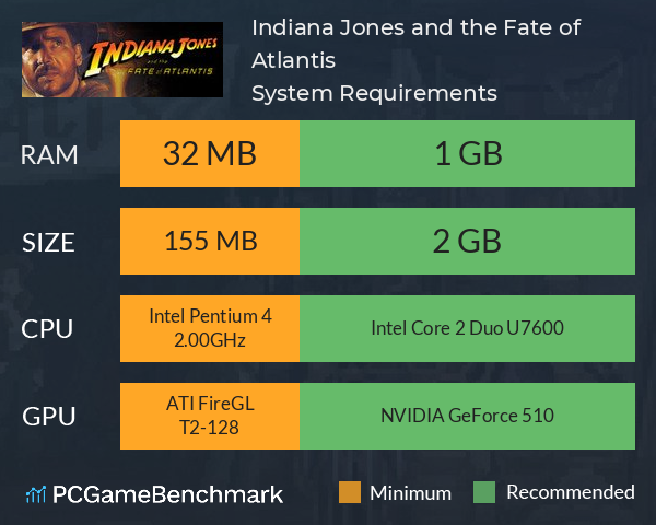 Indiana Jones and the Fate of Atlantis System Requirements PC Graph - Can I Run Indiana Jones and the Fate of Atlantis