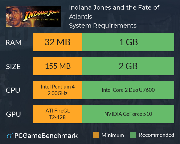 Indiana Jones and the Fate of Atlantis System Requirements PC Graph - Can I Run Indiana Jones and the Fate of Atlantis Indiana Jones and the Fate of Atlantis System Requirements PC Graph - Can I Run Indiana Jones and the Fate of Atlantis