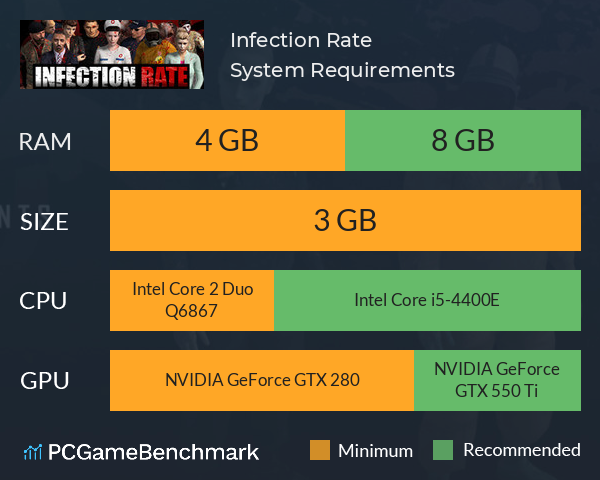 Infection Rate System Requirements PC Graph - Can I Run Infection Rate Infection Rate System Requirements PC Graph - Can I Run Infection Rate