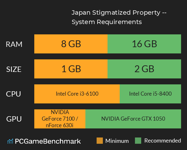 Japan Stigmatized Property -日本事故物件監視協会- System Requirements PC Graph - Can I Run Japan Stigmatized Property -日本事故物件監視協会-