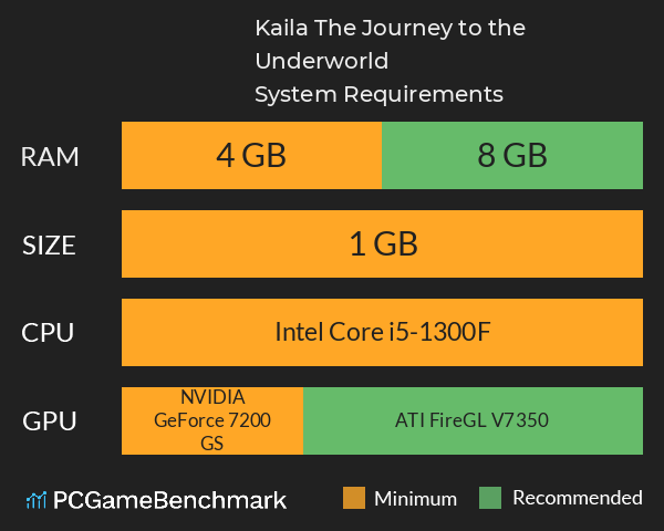 Kaila: The Journey to the Underworld System Requirements PC Graph - Can I Run Kaila: The Journey to the Underworld Kaila: The Journey to the Underworld System Requirements PC Graph - Can I Run Kaila: The Journey to the Underworld