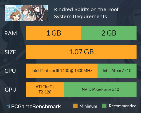 Kindred Spirits on the Roof System Requirements PC Graph - Can I Run Kindred Spirits on the Roof
